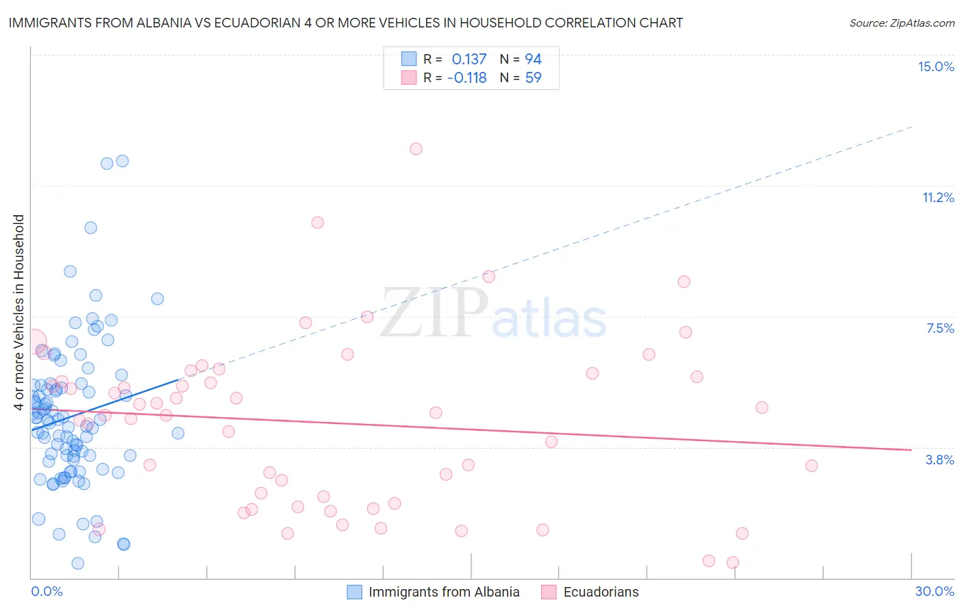 Immigrants from Albania vs Ecuadorian 4 or more Vehicles in Household