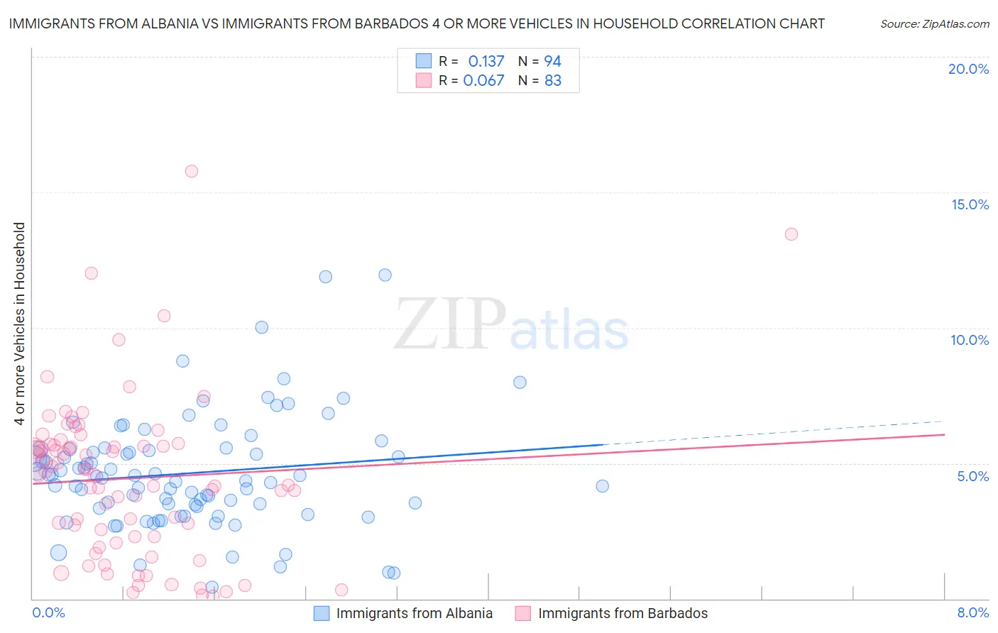 Immigrants from Albania vs Immigrants from Barbados 4 or more Vehicles in Household