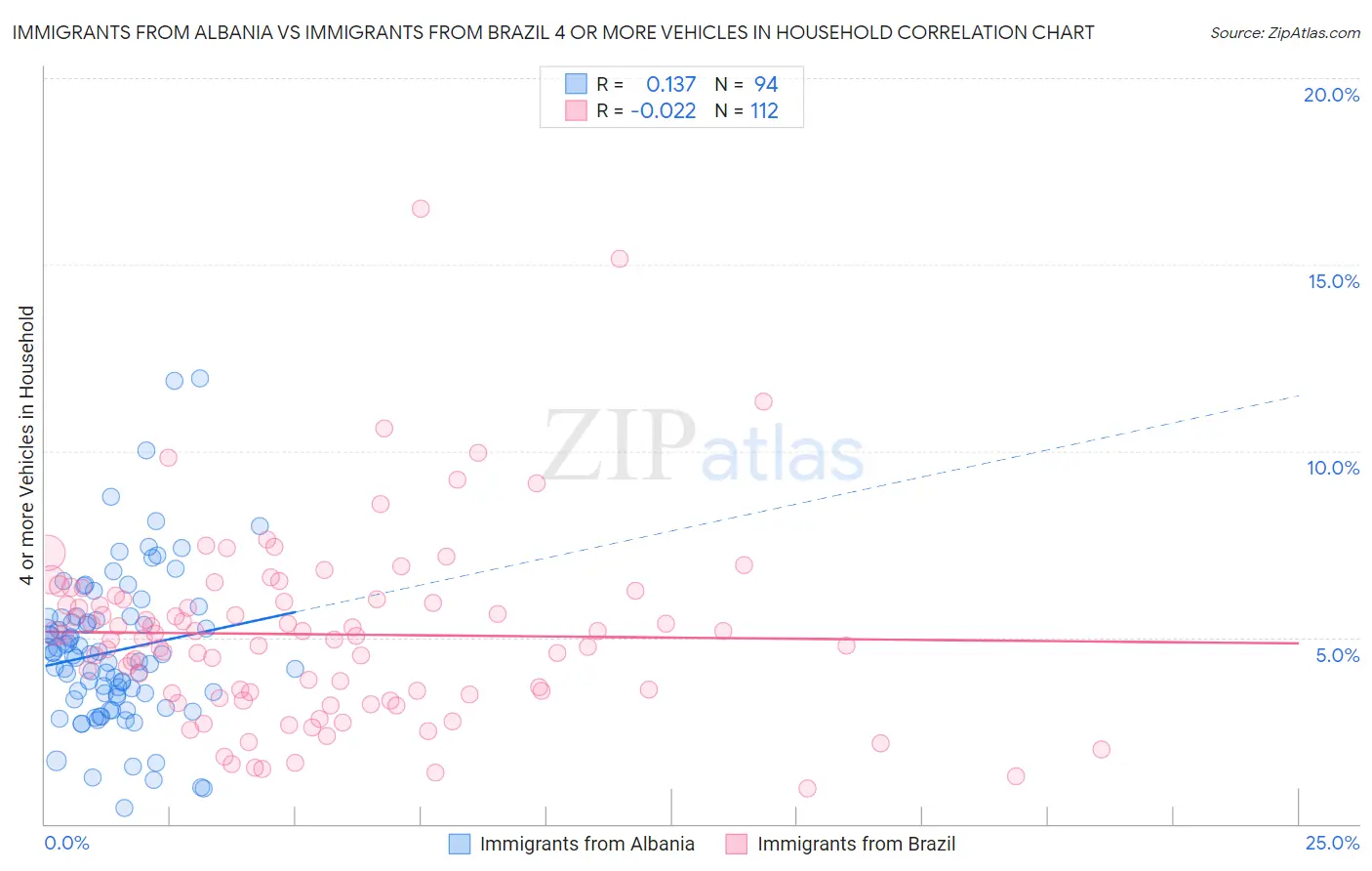 Immigrants from Albania vs Immigrants from Brazil 4 or more Vehicles in Household