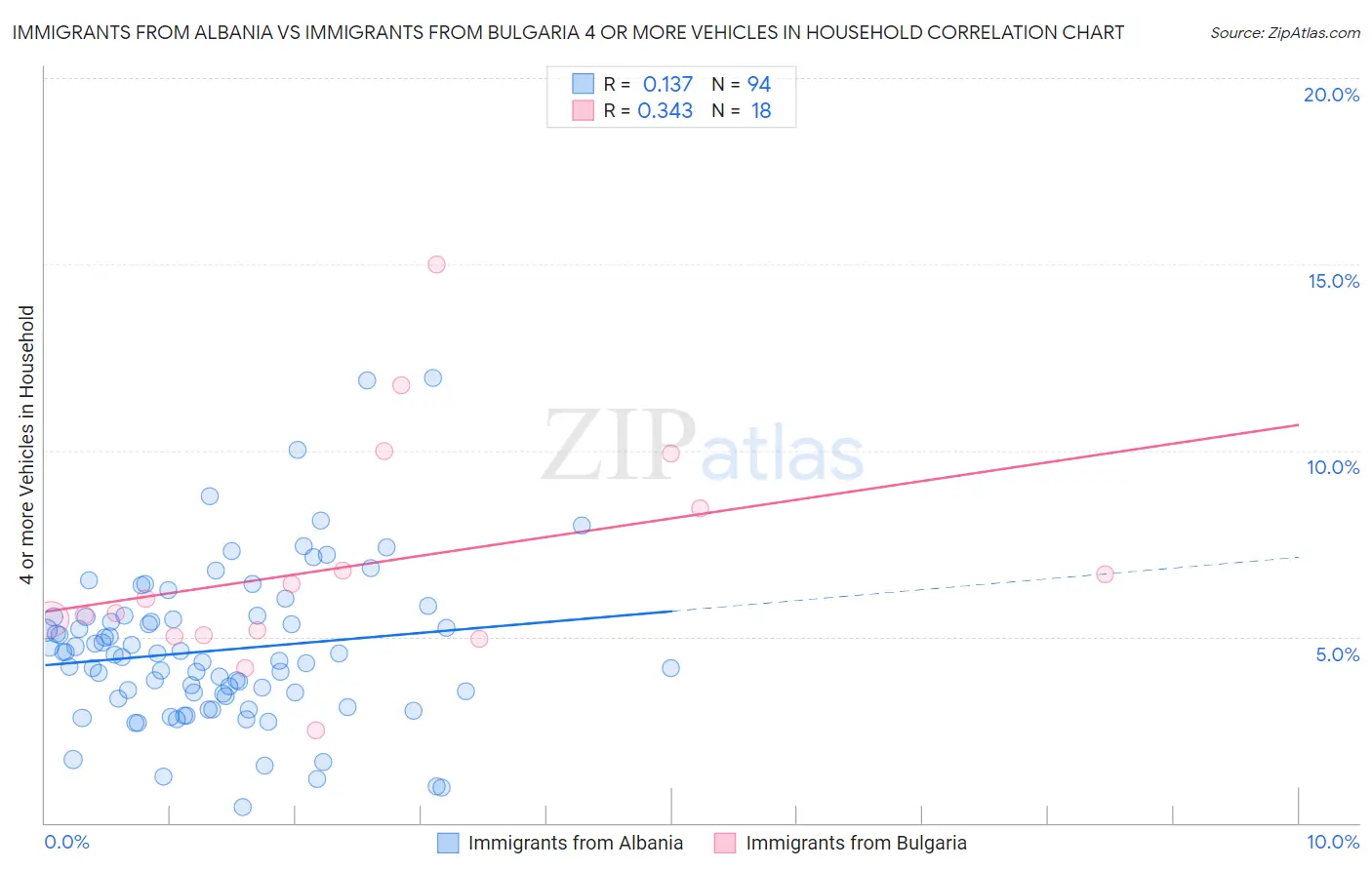 Immigrants from Albania vs Immigrants from Bulgaria 4 or more Vehicles in Household