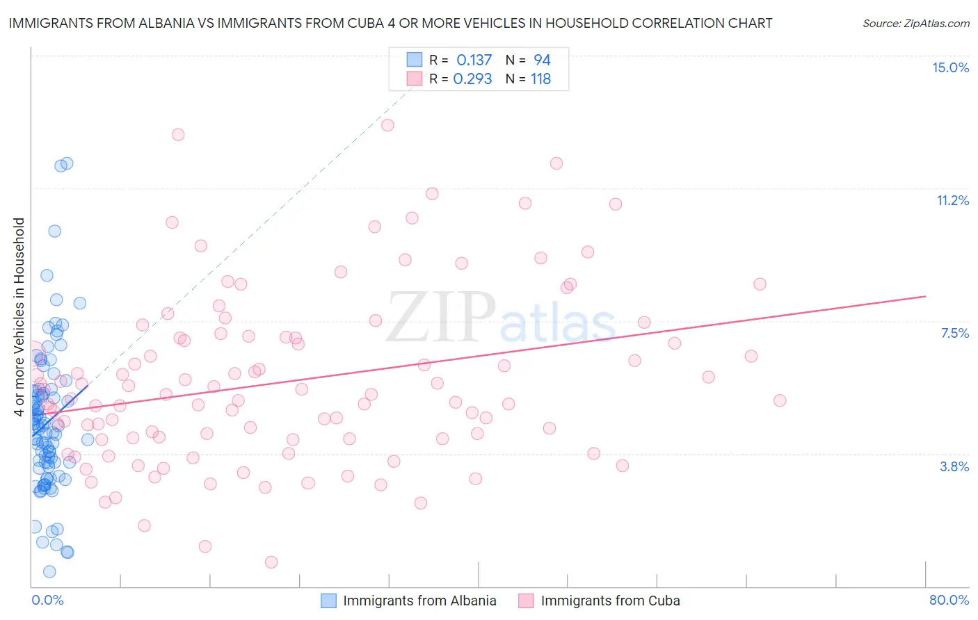 Immigrants from Albania vs Immigrants from Cuba 4 or more Vehicles in Household