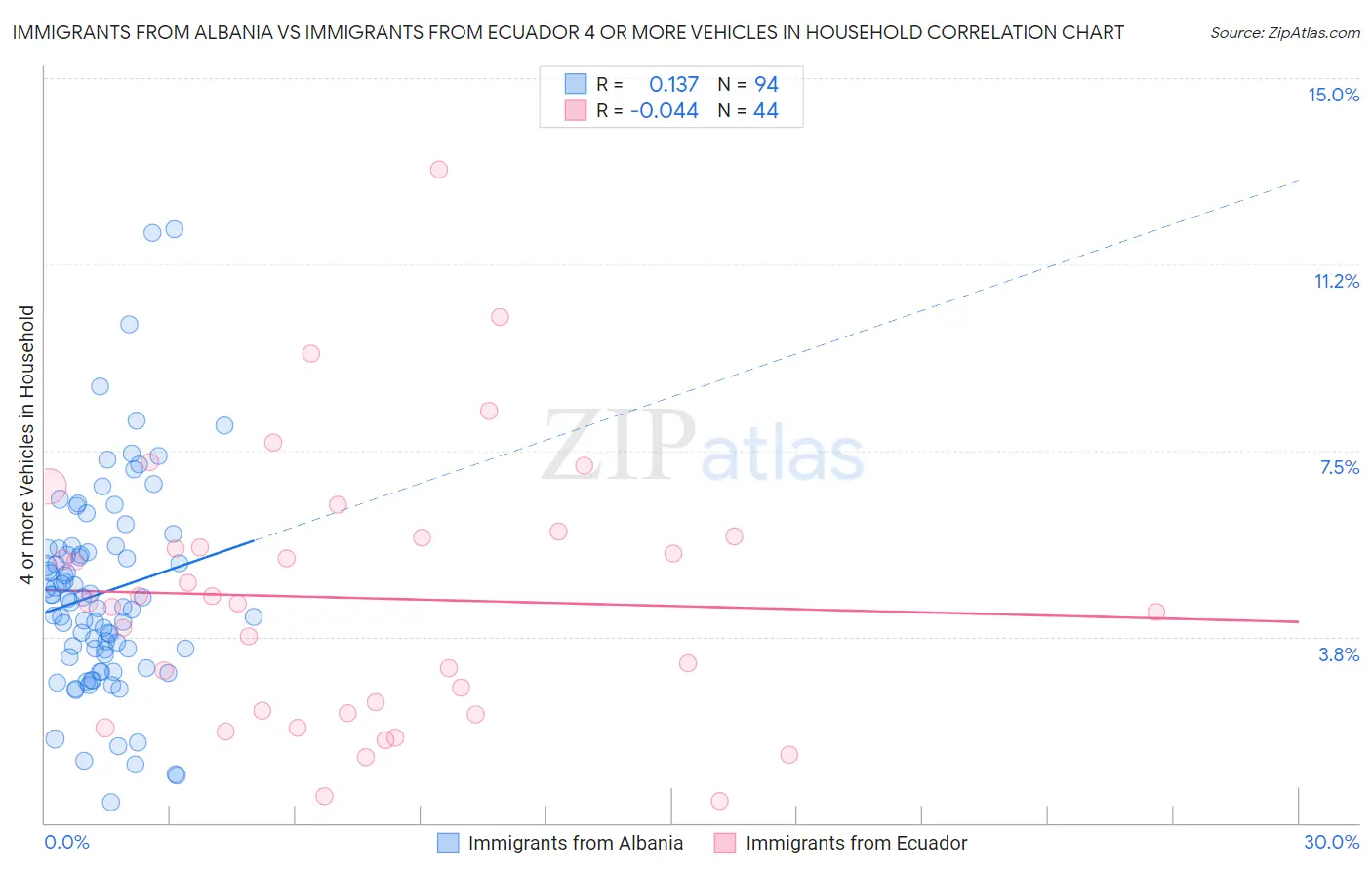 Immigrants from Albania vs Immigrants from Ecuador 4 or more Vehicles in Household