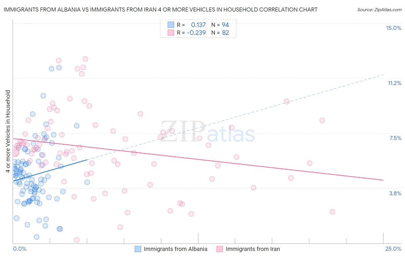 Immigrants from Albania vs Immigrants from Iran 4 or more Vehicles in Household