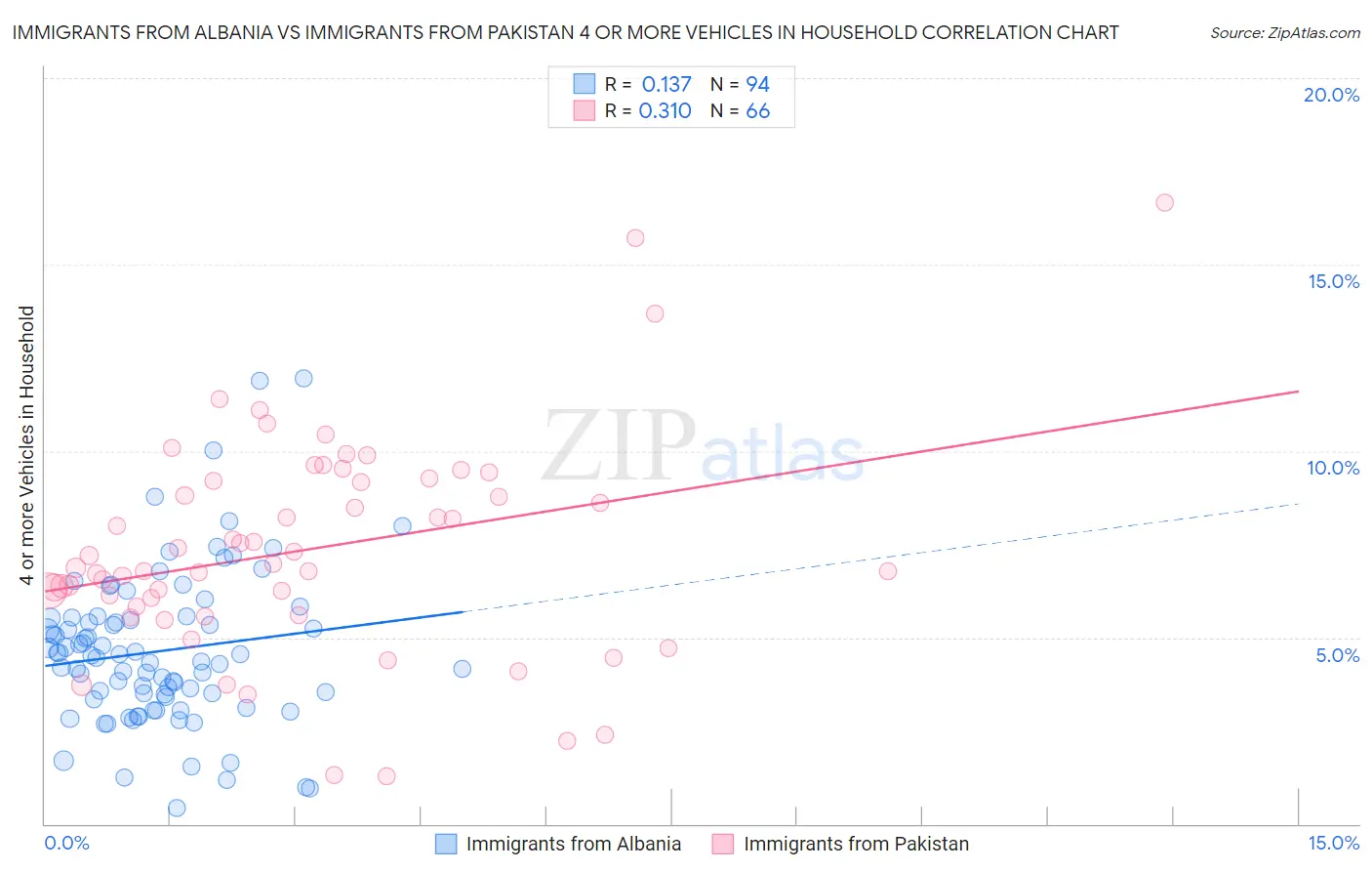 Immigrants from Albania vs Immigrants from Pakistan 4 or more Vehicles in Household