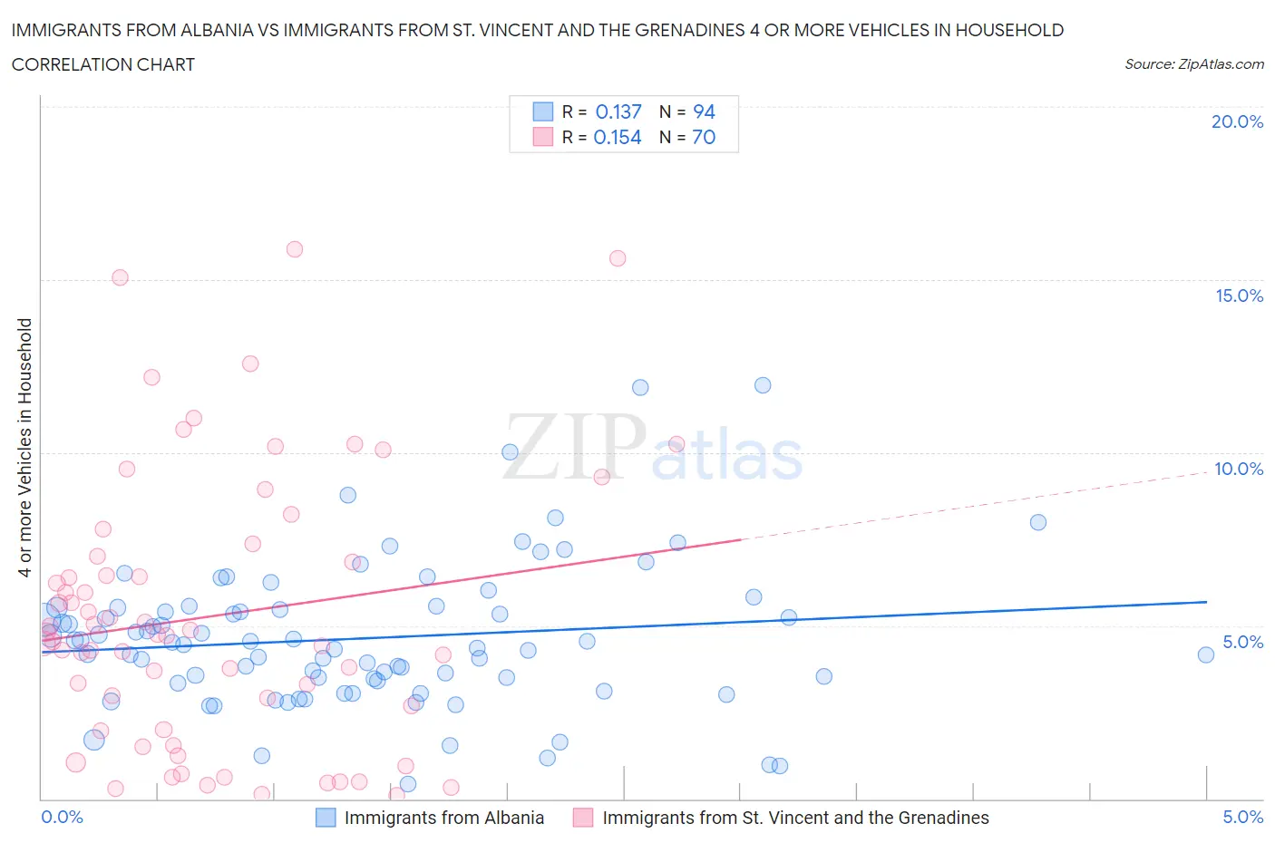 Immigrants from Albania vs Immigrants from St. Vincent and the Grenadines 4 or more Vehicles in Household