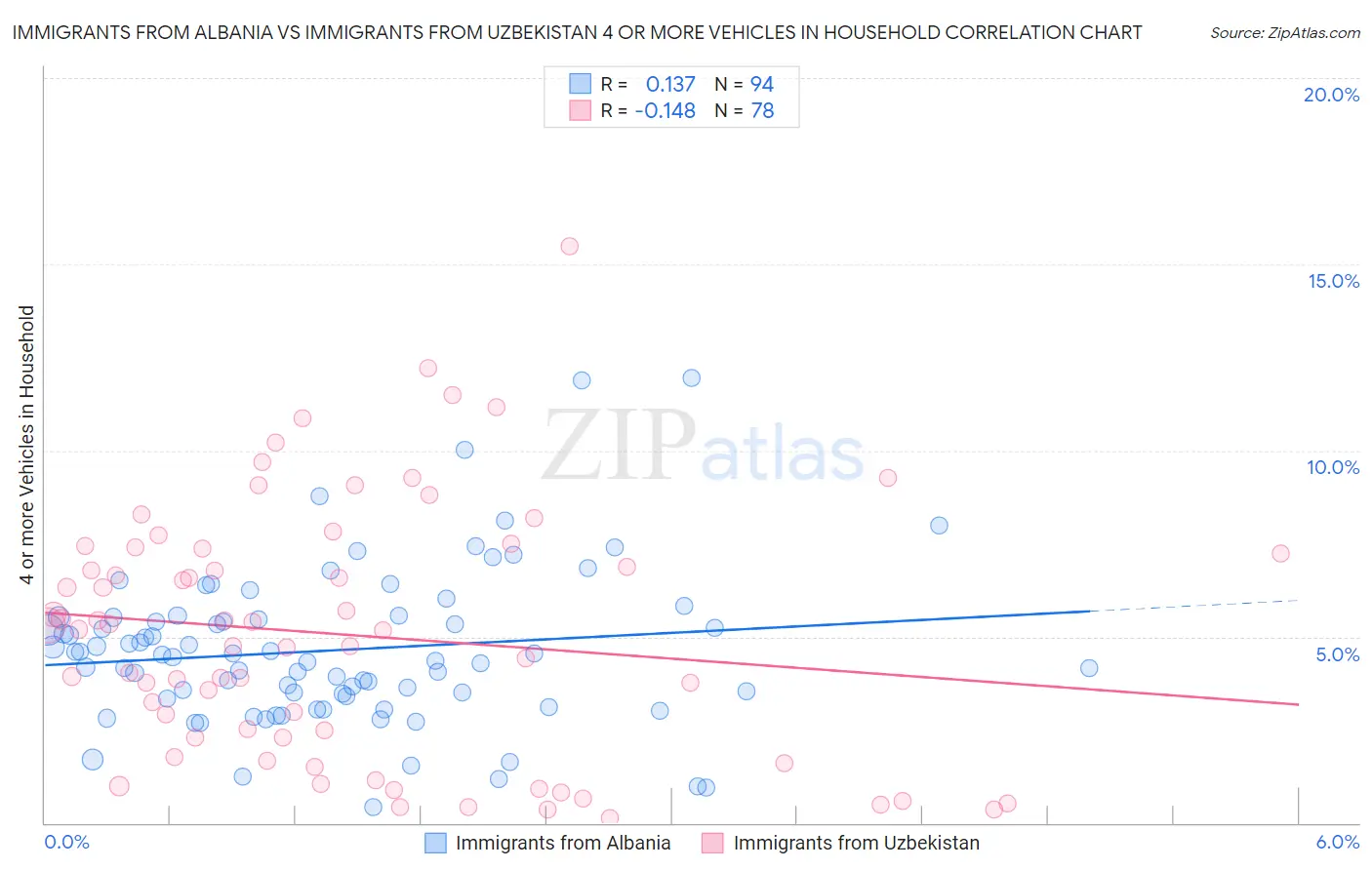 Immigrants from Albania vs Immigrants from Uzbekistan 4 or more Vehicles in Household