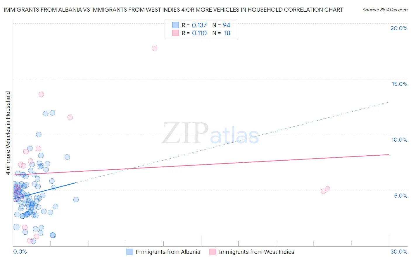 Immigrants from Albania vs Immigrants from West Indies 4 or more Vehicles in Household