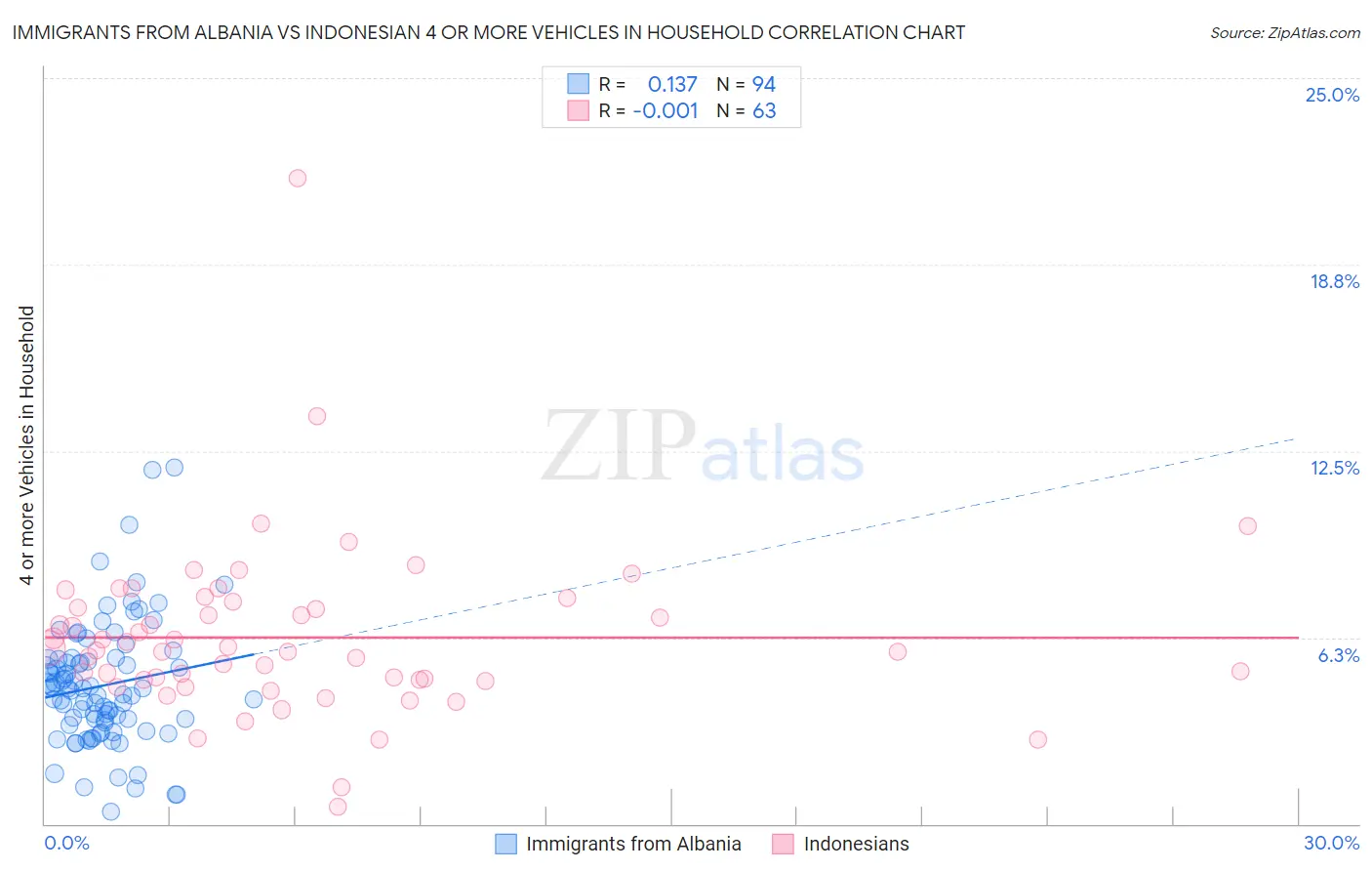 Immigrants from Albania vs Indonesian 4 or more Vehicles in Household