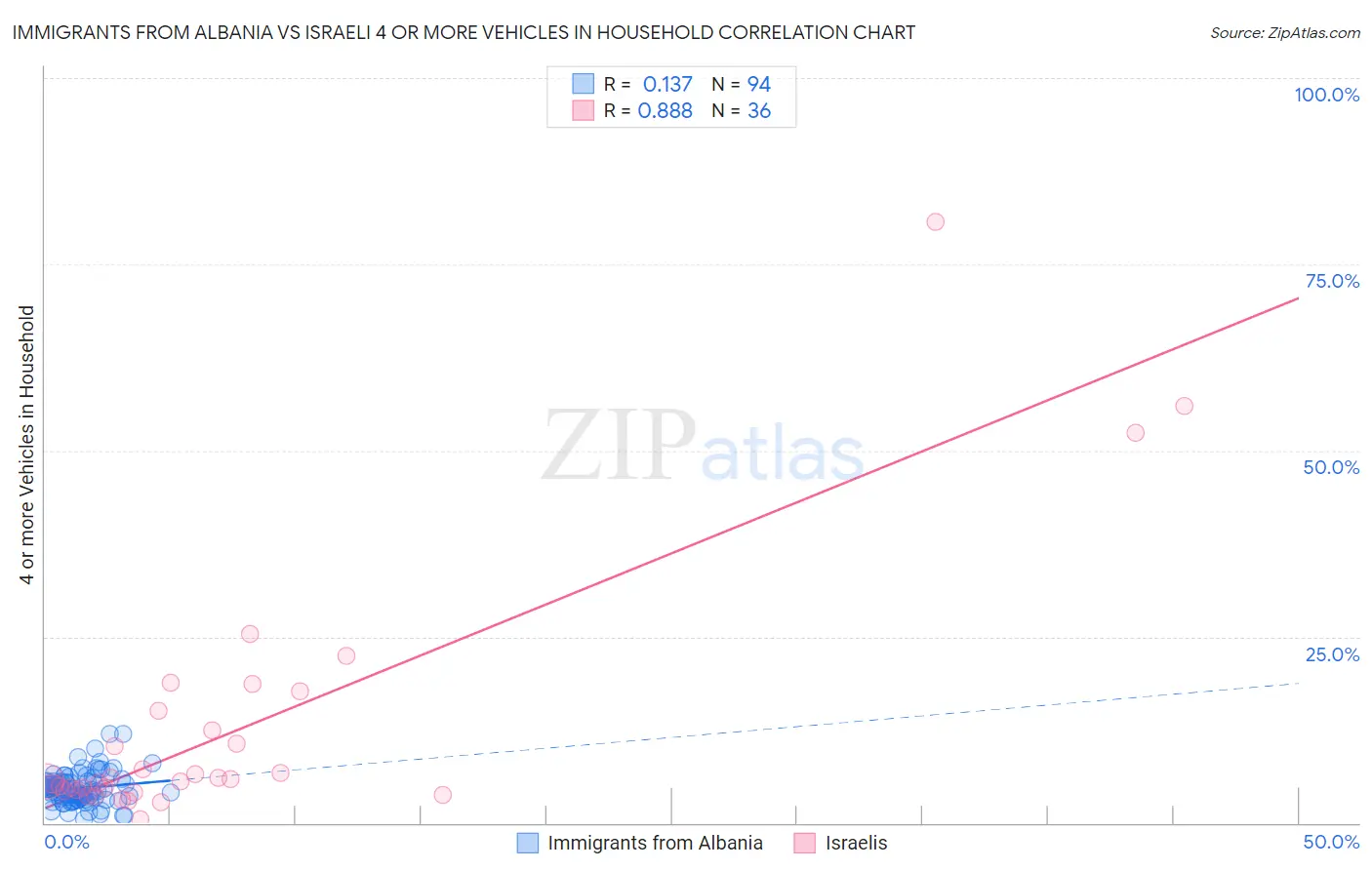 Immigrants from Albania vs Israeli 4 or more Vehicles in Household