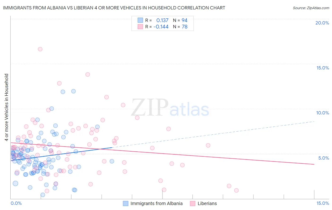 Immigrants from Albania vs Liberian 4 or more Vehicles in Household