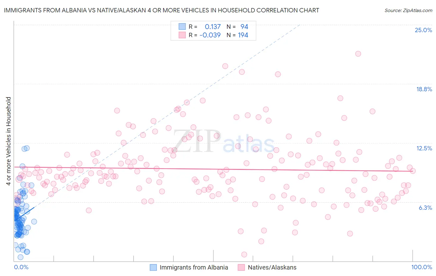 Immigrants from Albania vs Native/Alaskan 4 or more Vehicles in Household