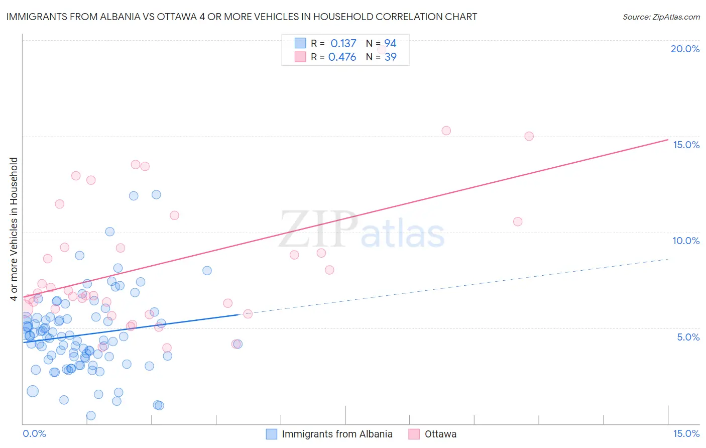 Immigrants from Albania vs Ottawa 4 or more Vehicles in Household