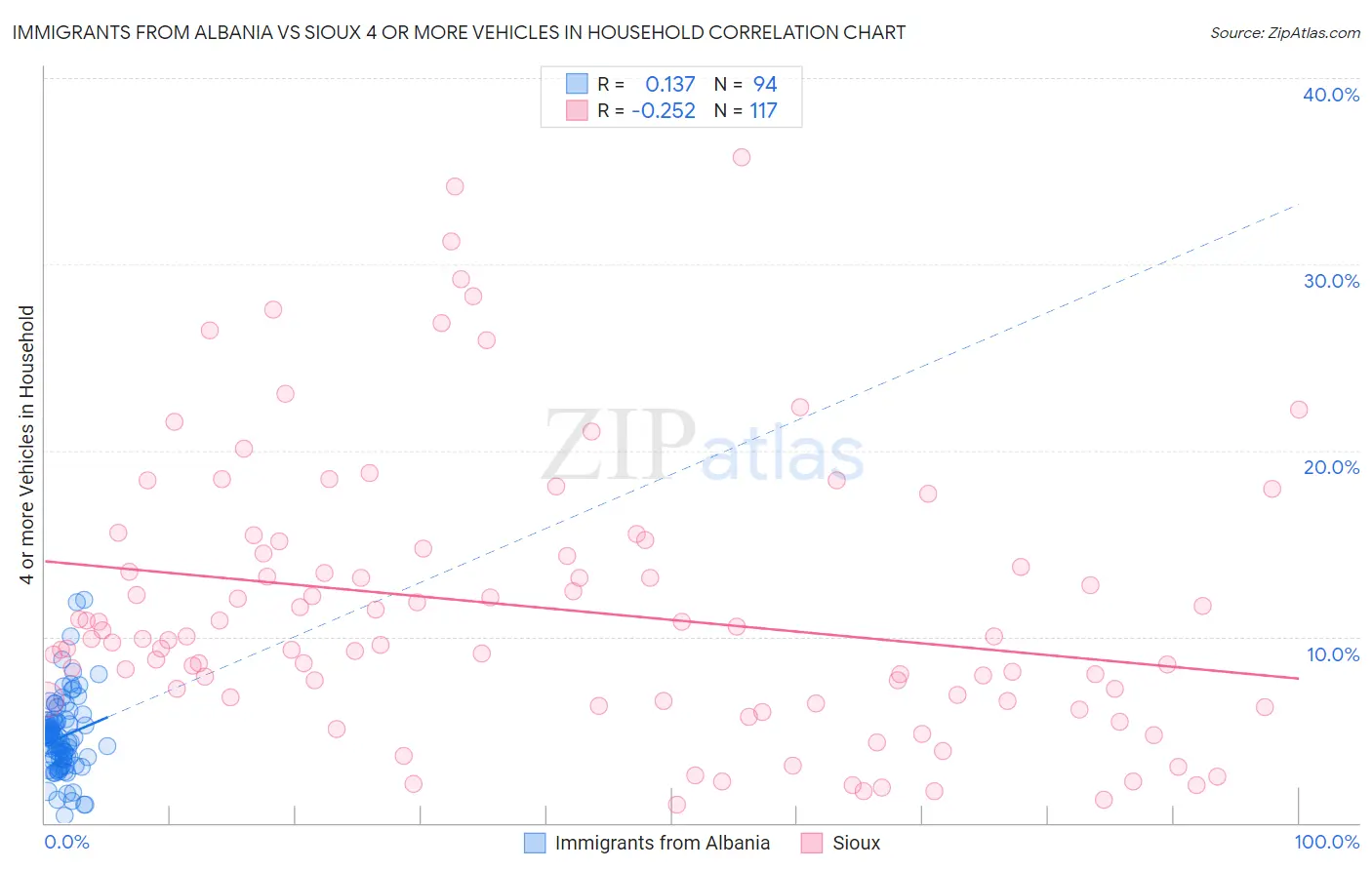 Immigrants from Albania vs Sioux 4 or more Vehicles in Household