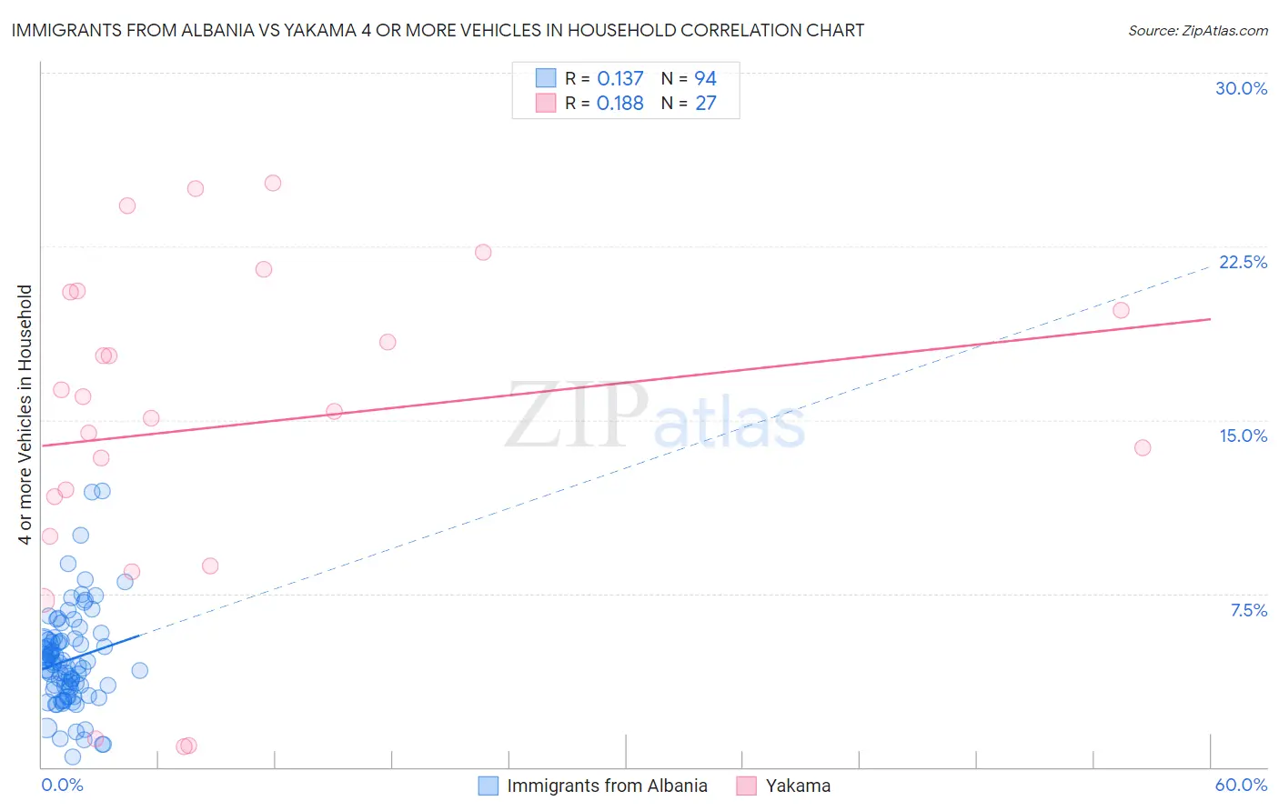 Immigrants from Albania vs Yakama 4 or more Vehicles in Household