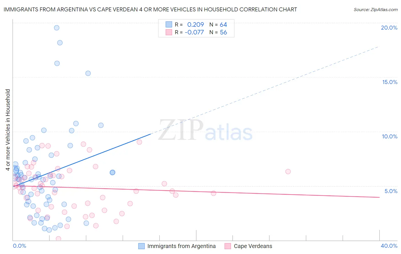Immigrants from Argentina vs Cape Verdean 4 or more Vehicles in Household