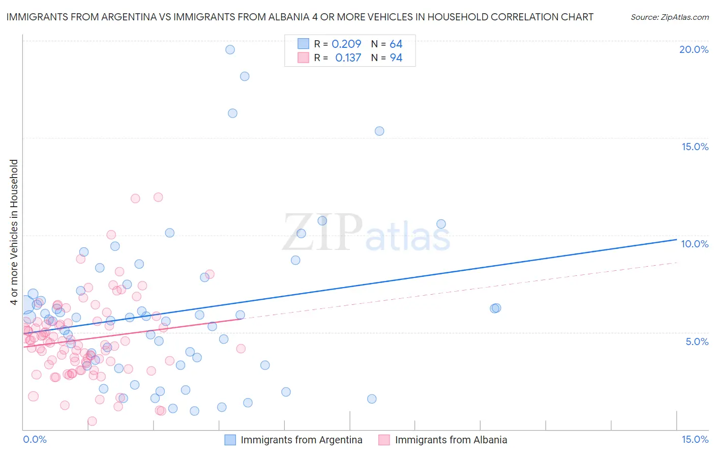 Immigrants from Argentina vs Immigrants from Albania 4 or more Vehicles in Household