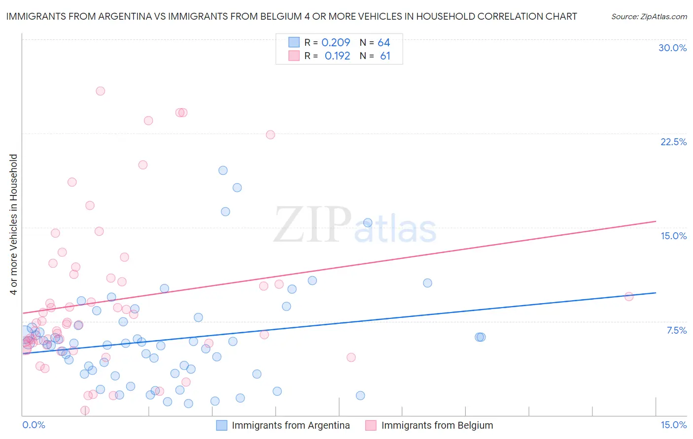 Immigrants from Argentina vs Immigrants from Belgium 4 or more Vehicles in Household