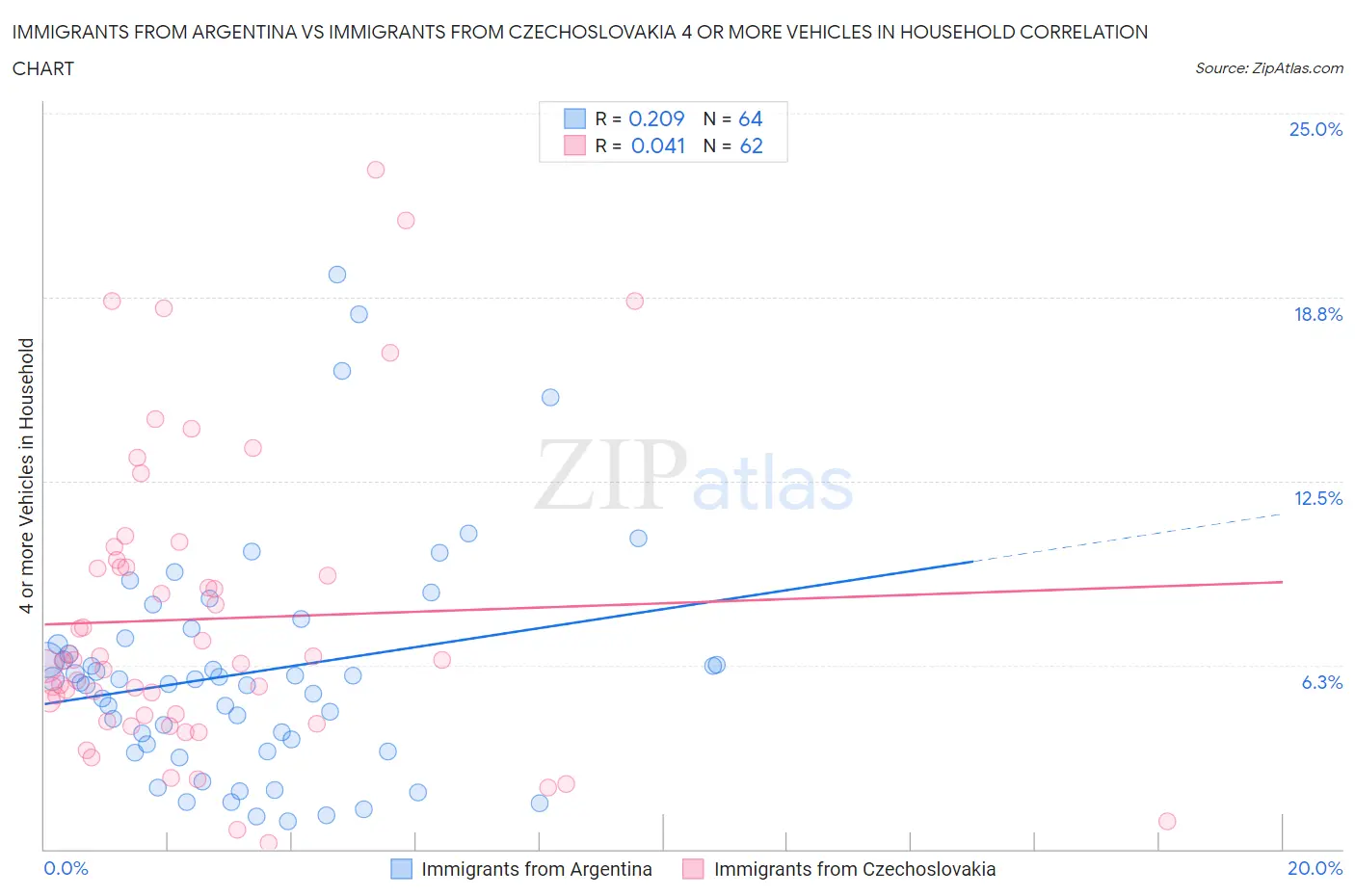 Immigrants from Argentina vs Immigrants from Czechoslovakia 4 or more Vehicles in Household