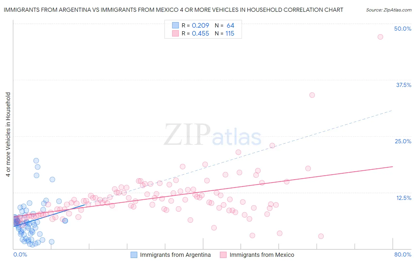 Immigrants from Argentina vs Immigrants from Mexico 4 or more Vehicles in Household