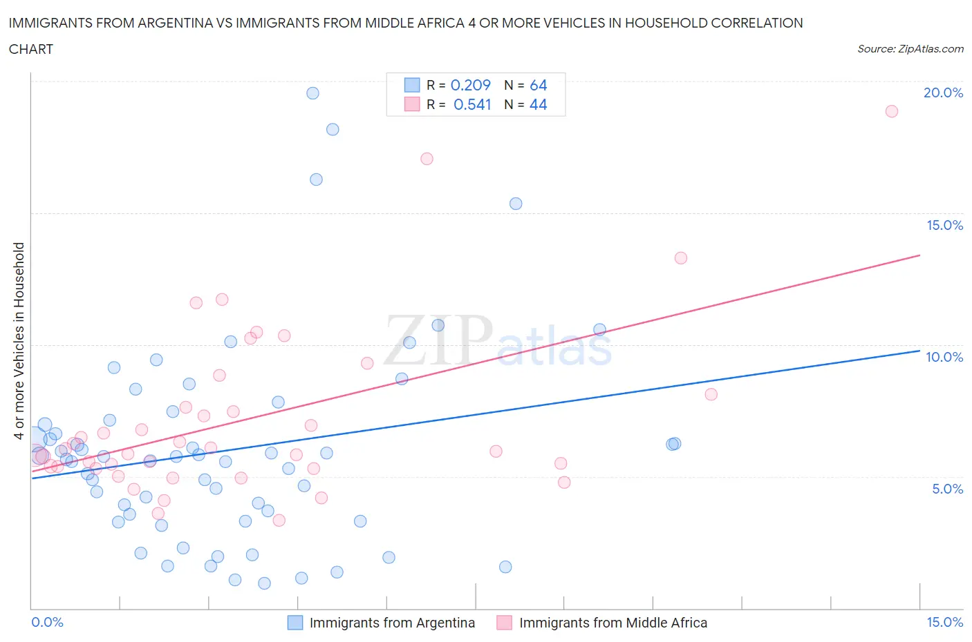 Immigrants from Argentina vs Immigrants from Middle Africa 4 or more Vehicles in Household