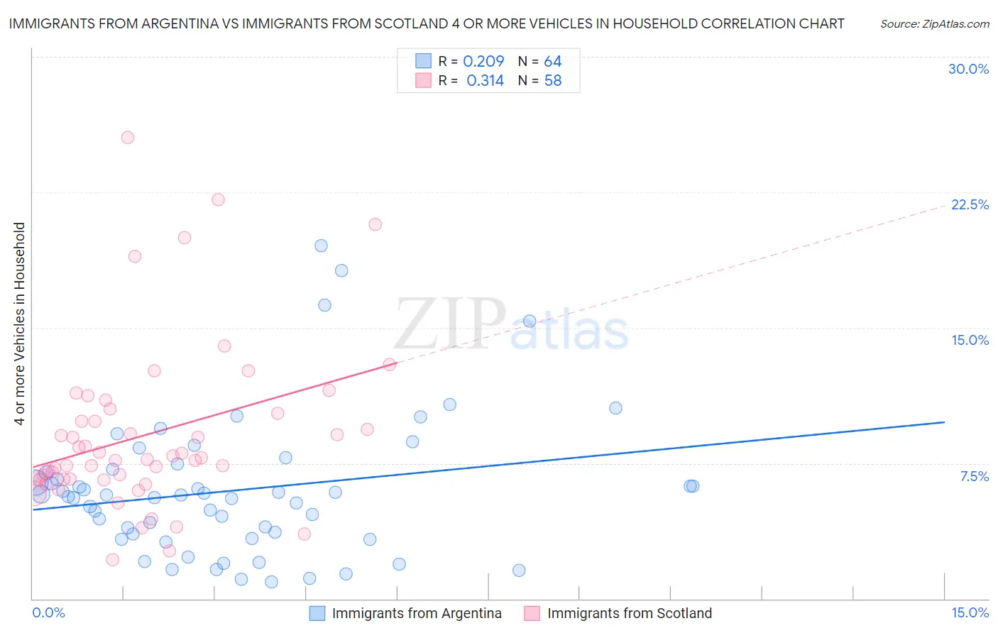 Immigrants from Argentina vs Immigrants from Scotland 4 or more Vehicles in Household