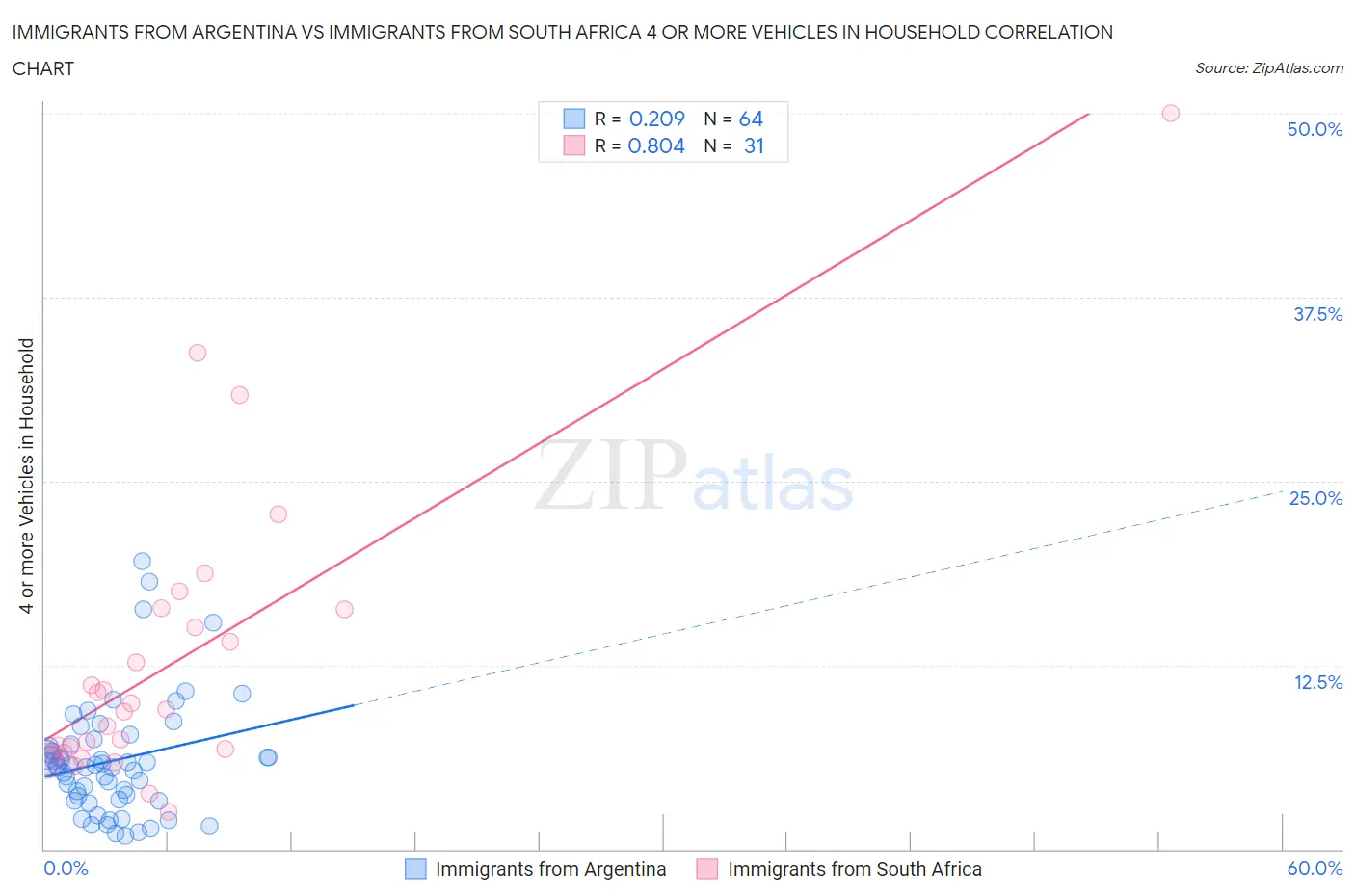 Immigrants from Argentina vs Immigrants from South Africa 4 or more Vehicles in Household
