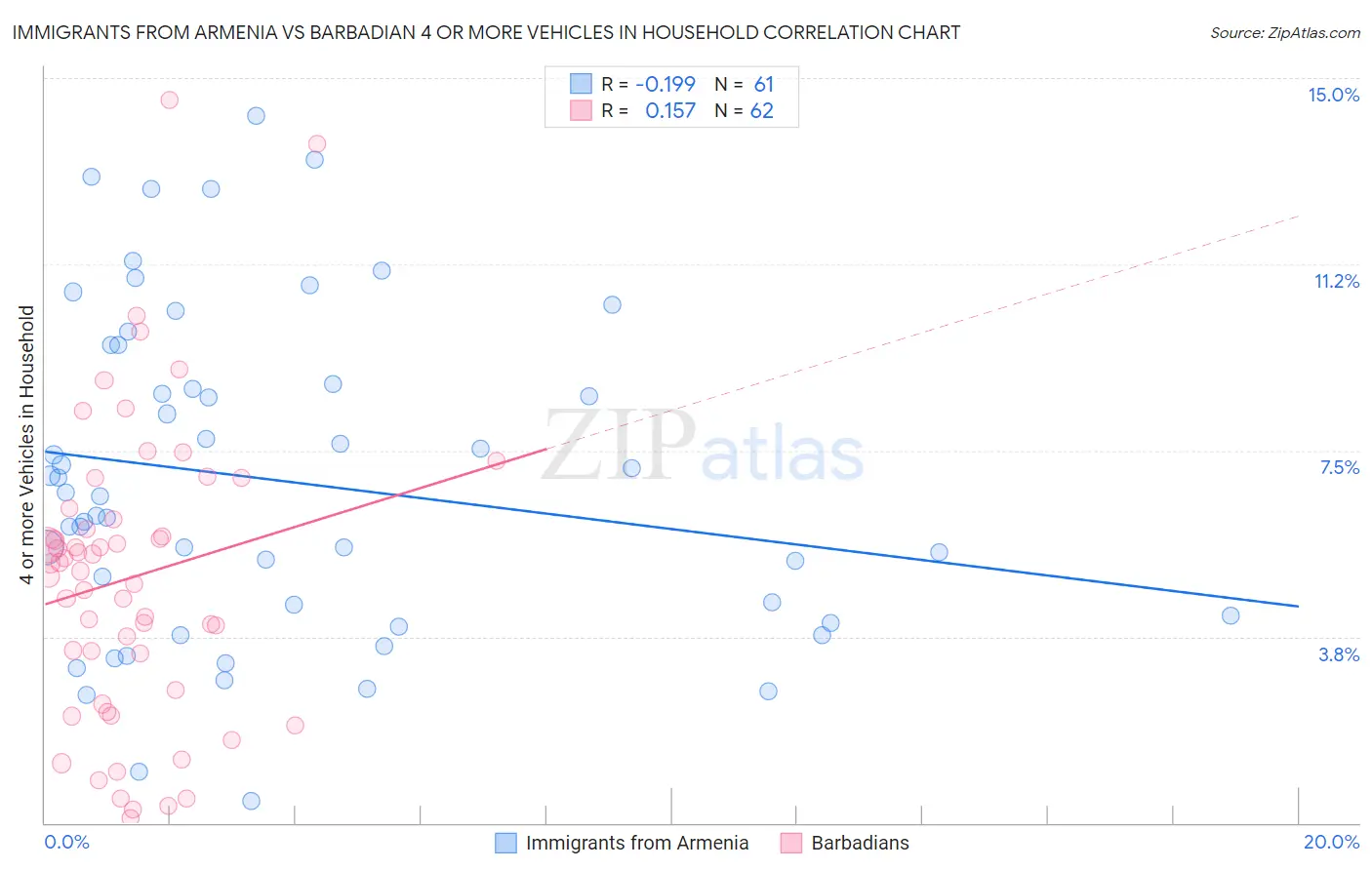 Immigrants from Armenia vs Barbadian 4 or more Vehicles in Household