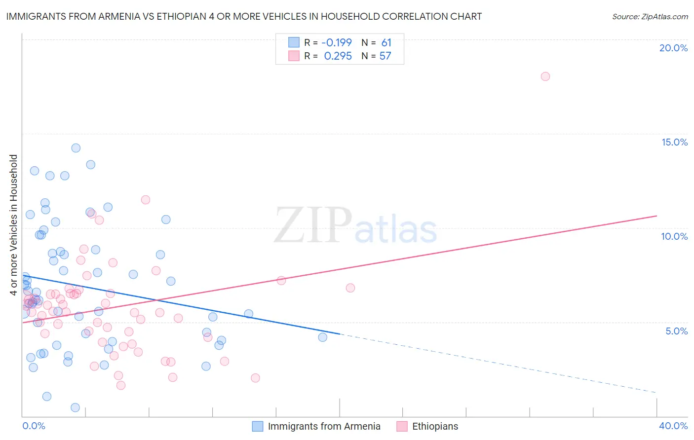 Immigrants from Armenia vs Ethiopian 4 or more Vehicles in Household