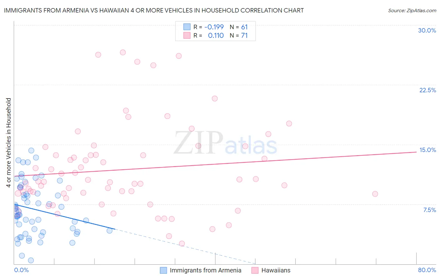 Immigrants from Armenia vs Hawaiian 4 or more Vehicles in Household