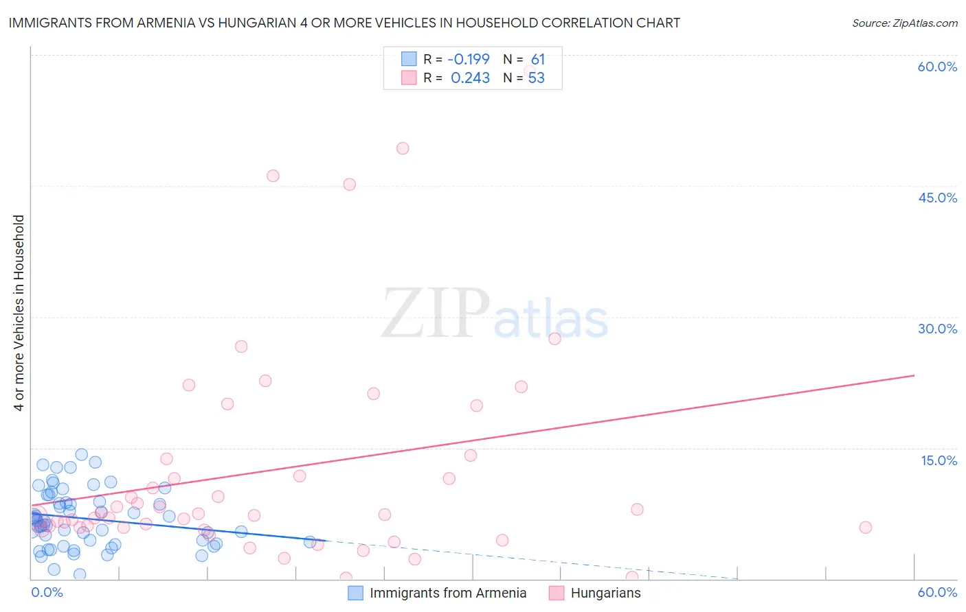 Immigrants from Armenia vs Hungarian 4 or more Vehicles in Household