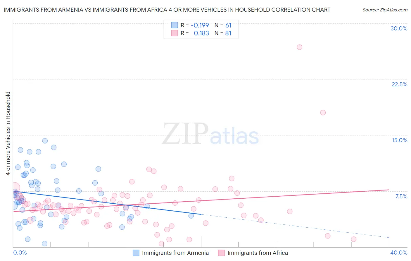 Immigrants from Armenia vs Immigrants from Africa 4 or more Vehicles in Household