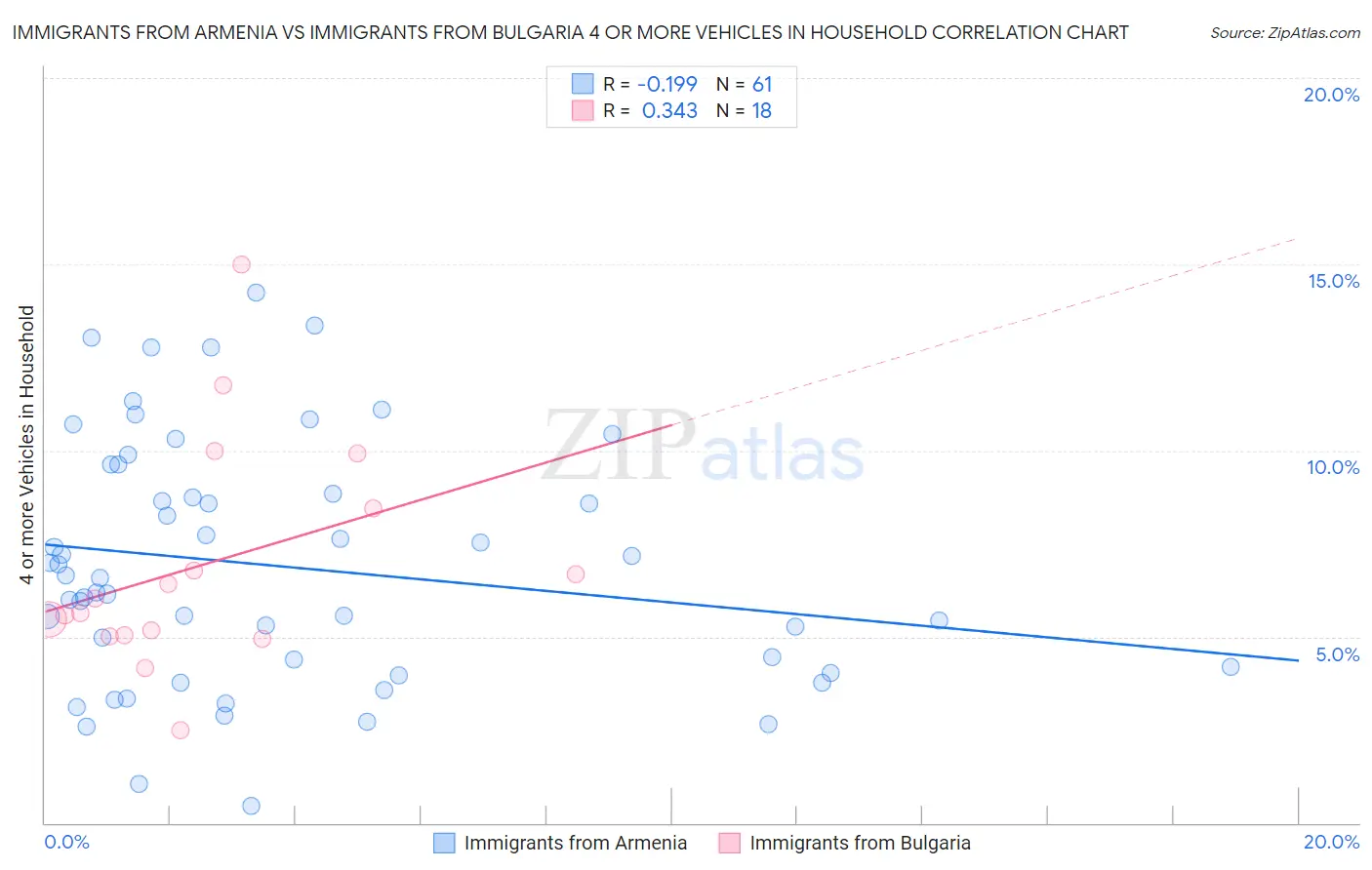 Immigrants from Armenia vs Immigrants from Bulgaria 4 or more Vehicles in Household