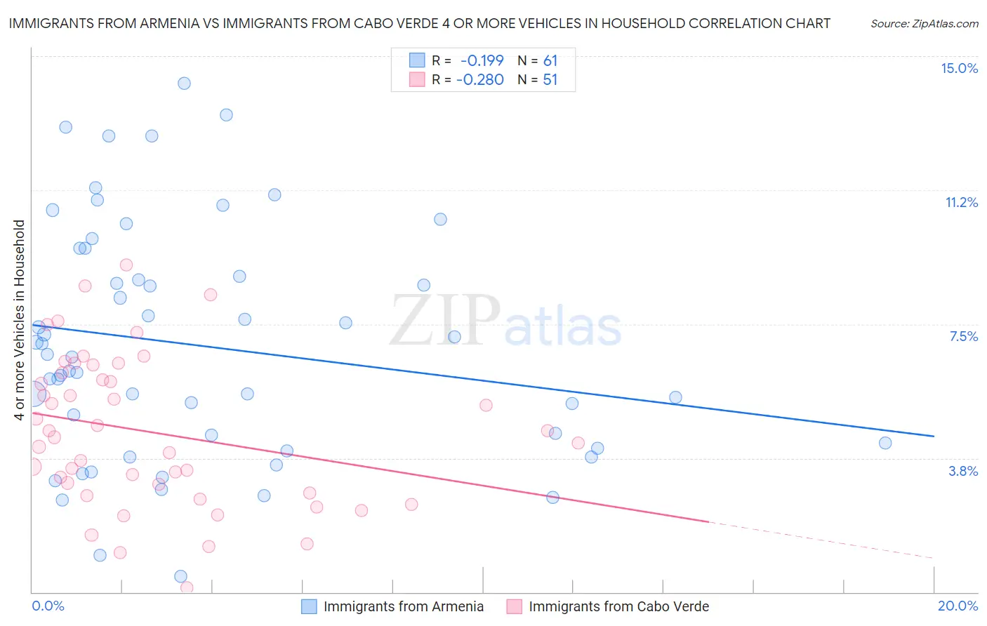 Immigrants from Armenia vs Immigrants from Cabo Verde 4 or more Vehicles in Household