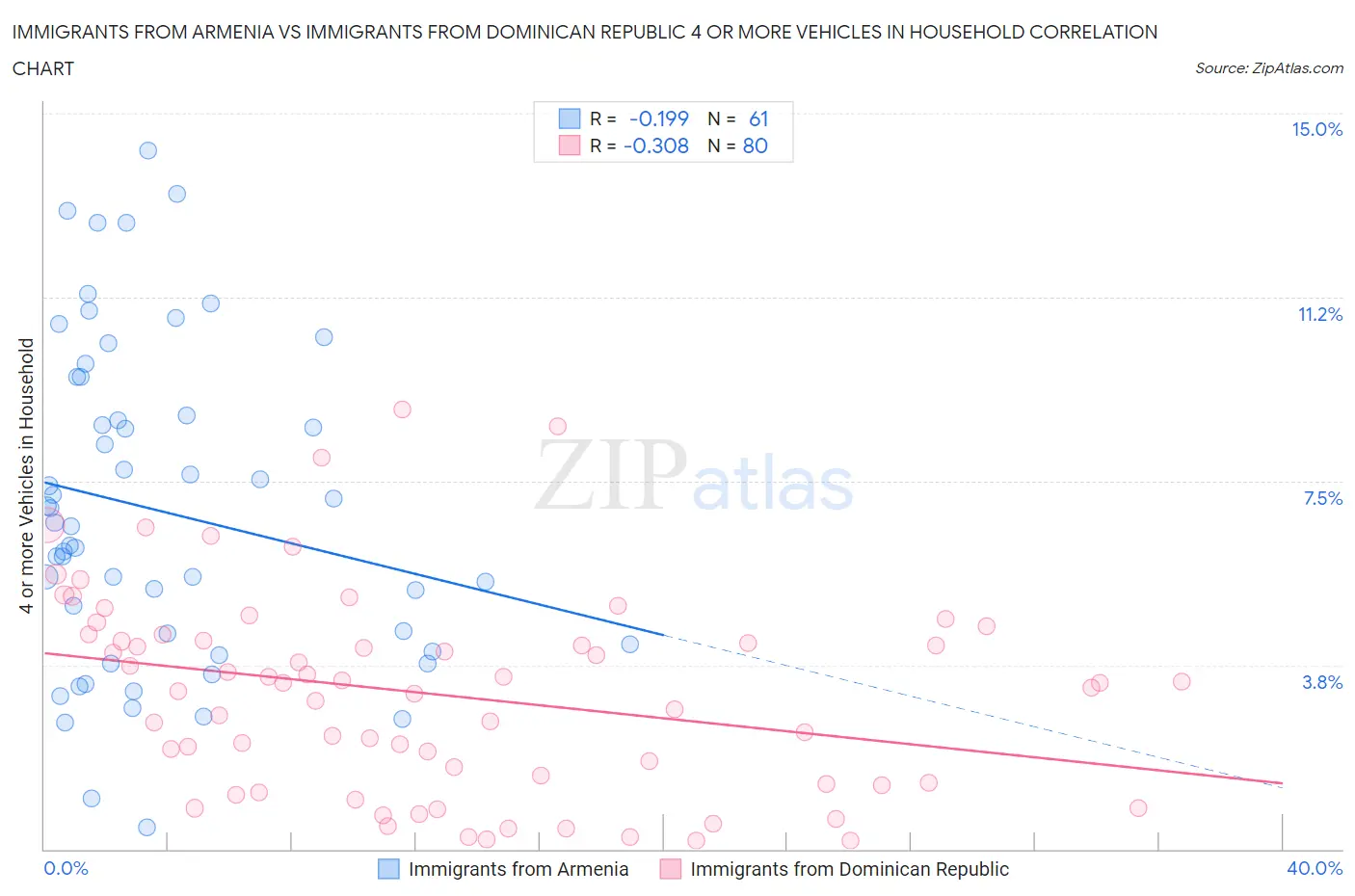 Immigrants from Armenia vs Immigrants from Dominican Republic 4 or more Vehicles in Household