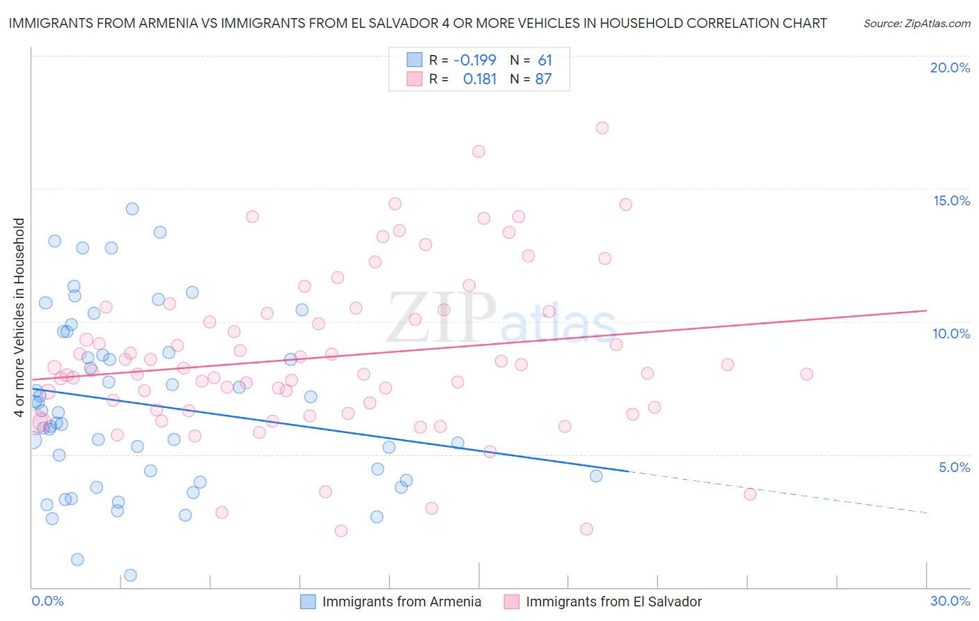 Immigrants from Armenia vs Immigrants from El Salvador 4 or more Vehicles in Household