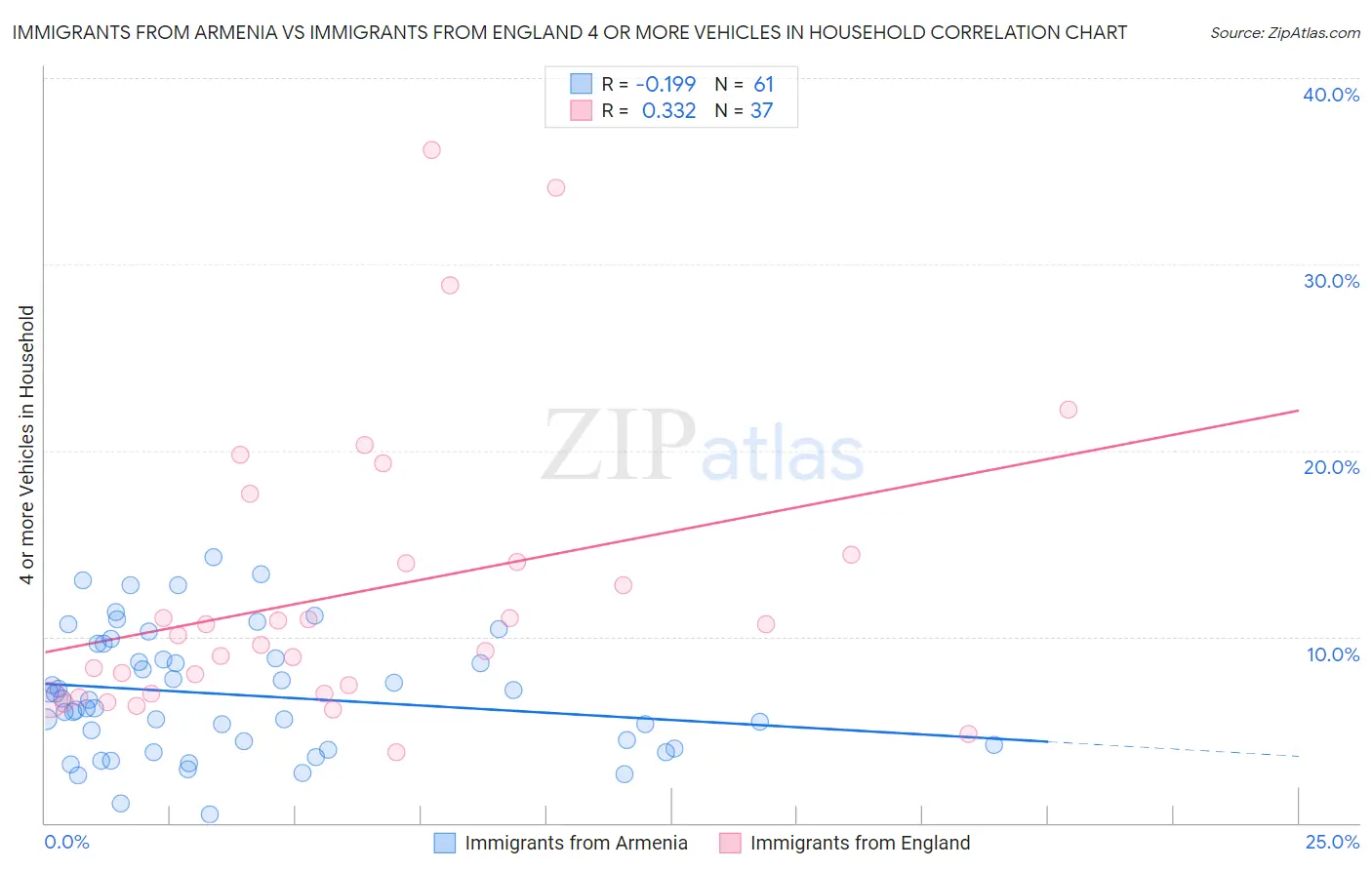 Immigrants from Armenia vs Immigrants from England 4 or more Vehicles in Household