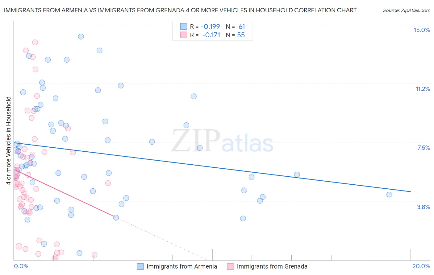 Immigrants from Armenia vs Immigrants from Grenada 4 or more Vehicles in Household