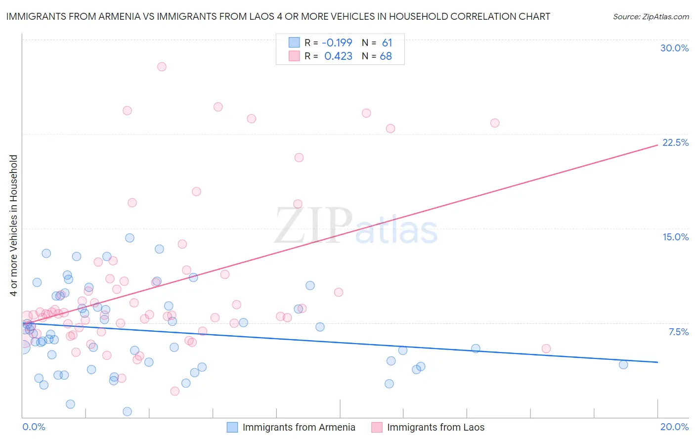 Immigrants from Armenia vs Immigrants from Laos 4 or more Vehicles in Household