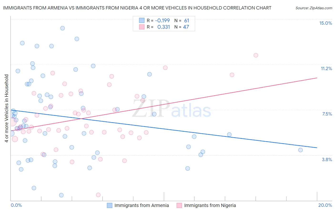 Immigrants from Armenia vs Immigrants from Nigeria 4 or more Vehicles in Household