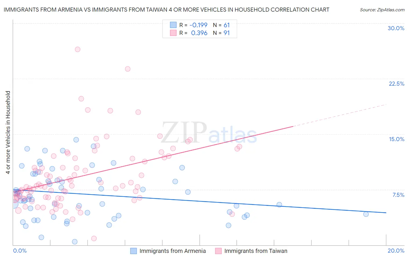 Immigrants from Armenia vs Immigrants from Taiwan 4 or more Vehicles in Household