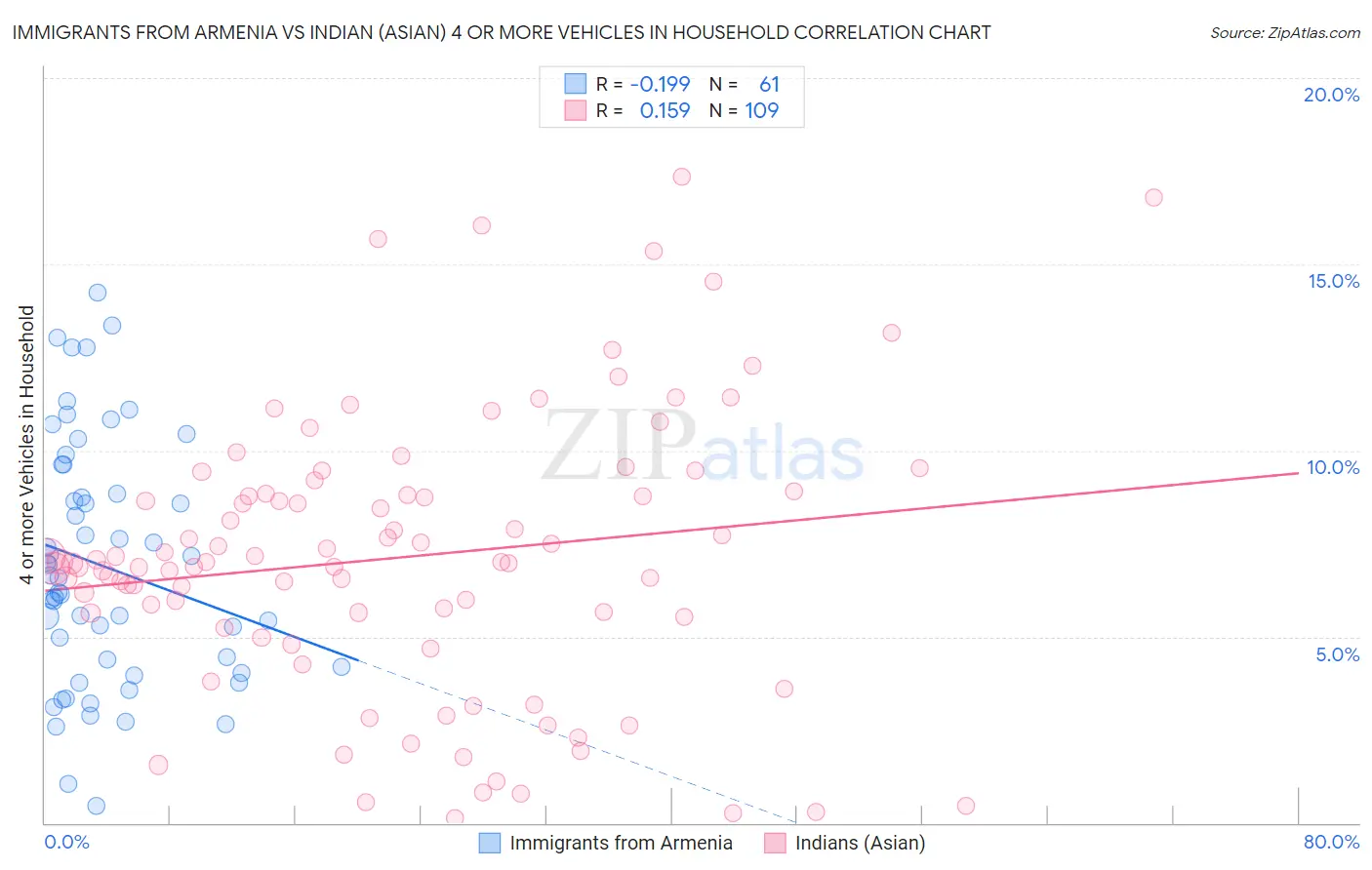 Immigrants from Armenia vs Indian (Asian) 4 or more Vehicles in Household