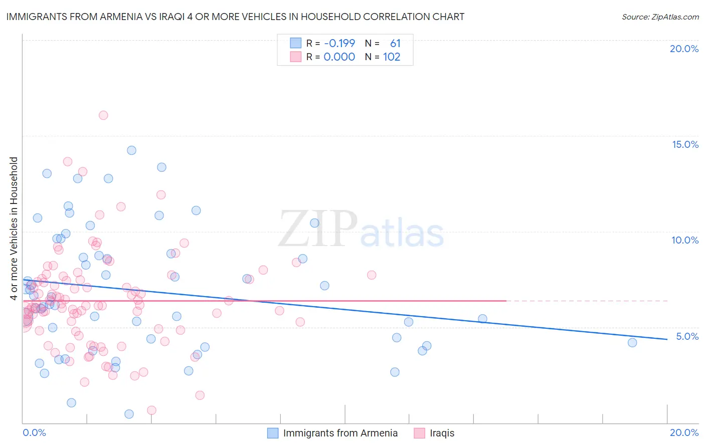 Immigrants from Armenia vs Iraqi 4 or more Vehicles in Household