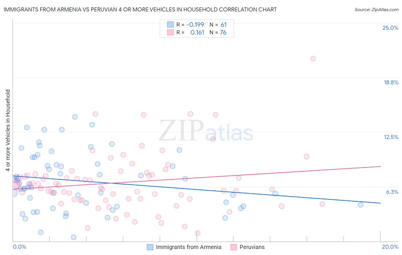 Immigrants from Armenia vs Peruvian 4 or more Vehicles in Household