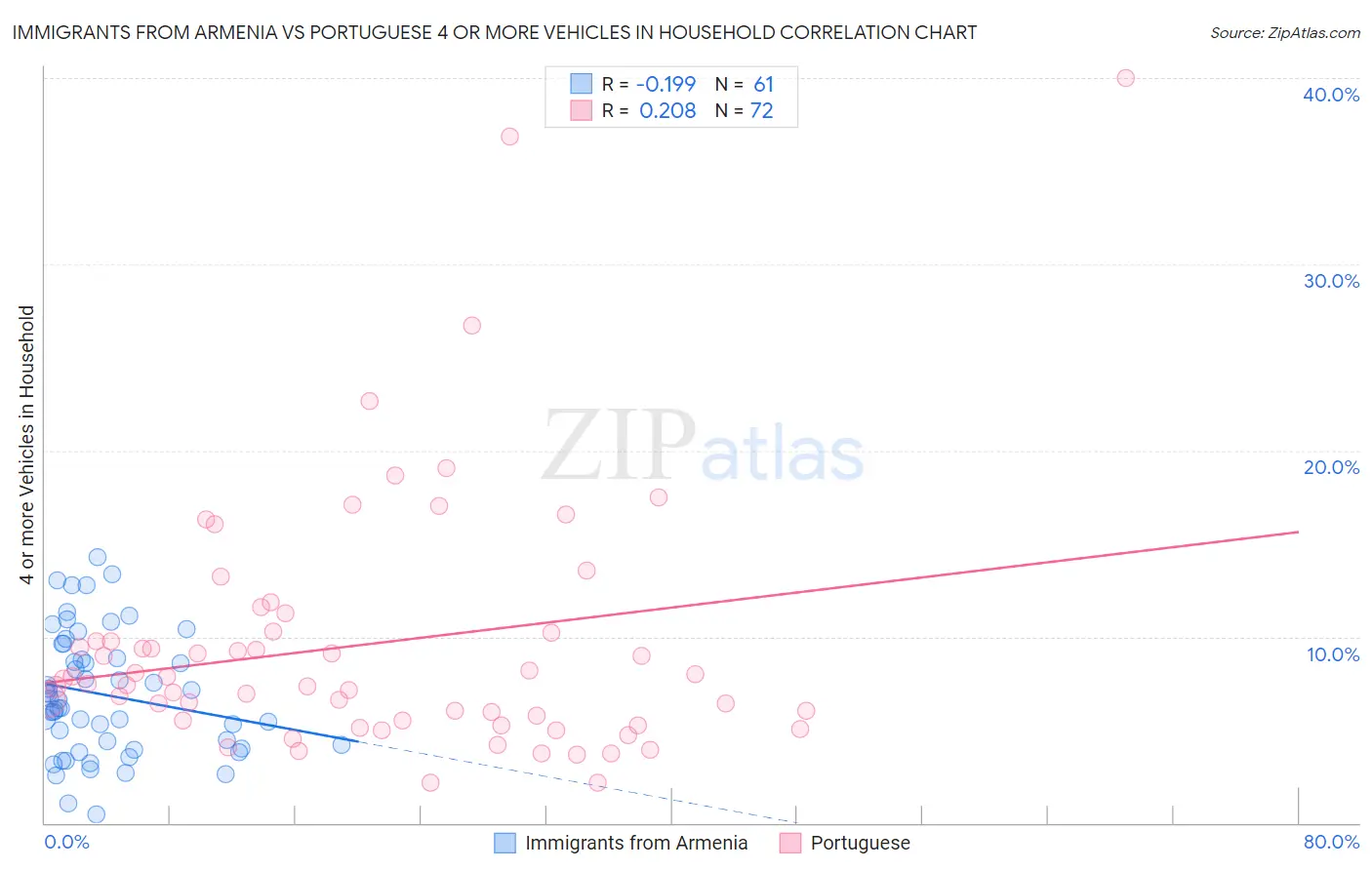 Immigrants from Armenia vs Portuguese 4 or more Vehicles in Household