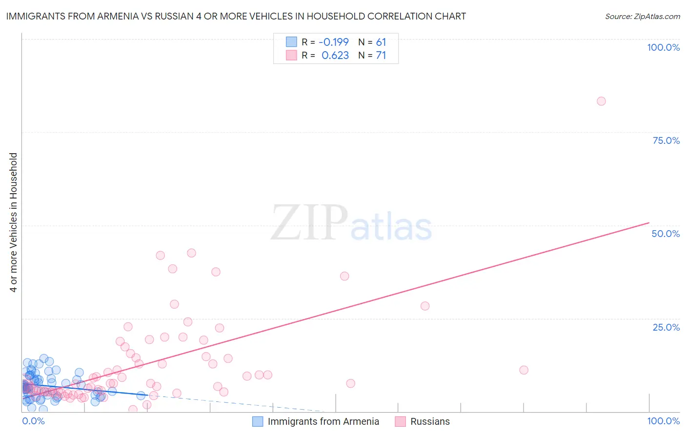 Immigrants from Armenia vs Russian 4 or more Vehicles in Household