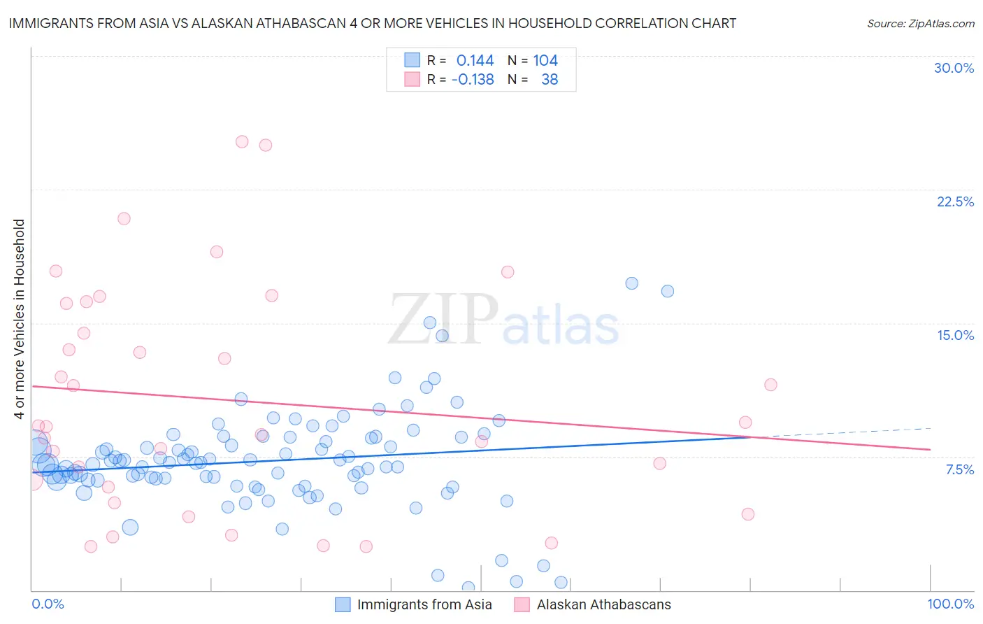 Immigrants from Asia vs Alaskan Athabascan 4 or more Vehicles in Household