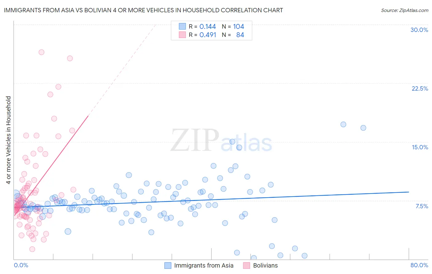 Immigrants from Asia vs Bolivian 4 or more Vehicles in Household