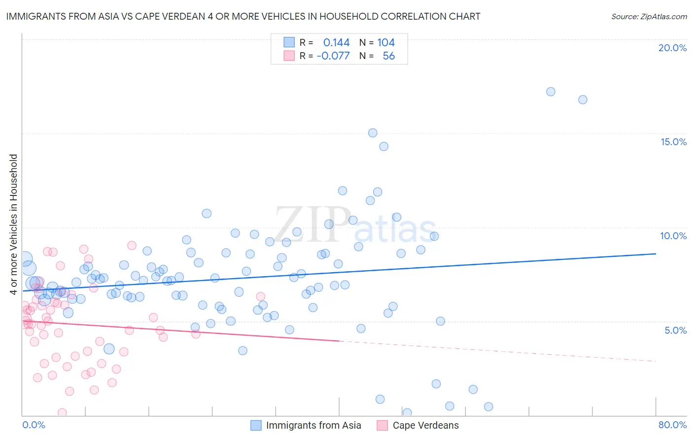 Immigrants from Asia vs Cape Verdean 4 or more Vehicles in Household