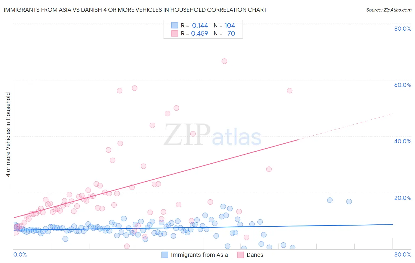Immigrants from Asia vs Danish 4 or more Vehicles in Household