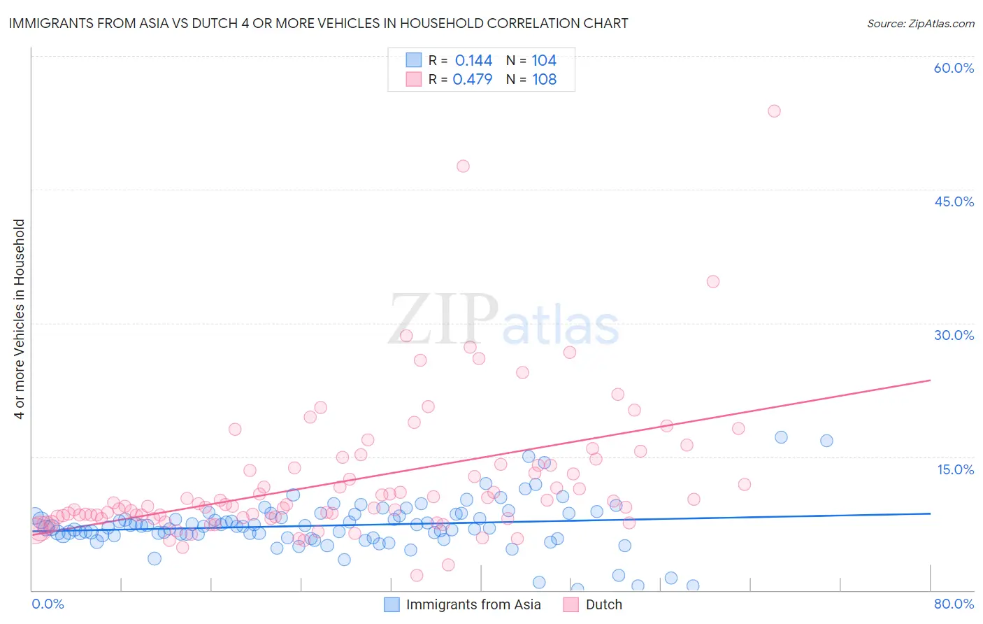 Immigrants from Asia vs Dutch 4 or more Vehicles in Household